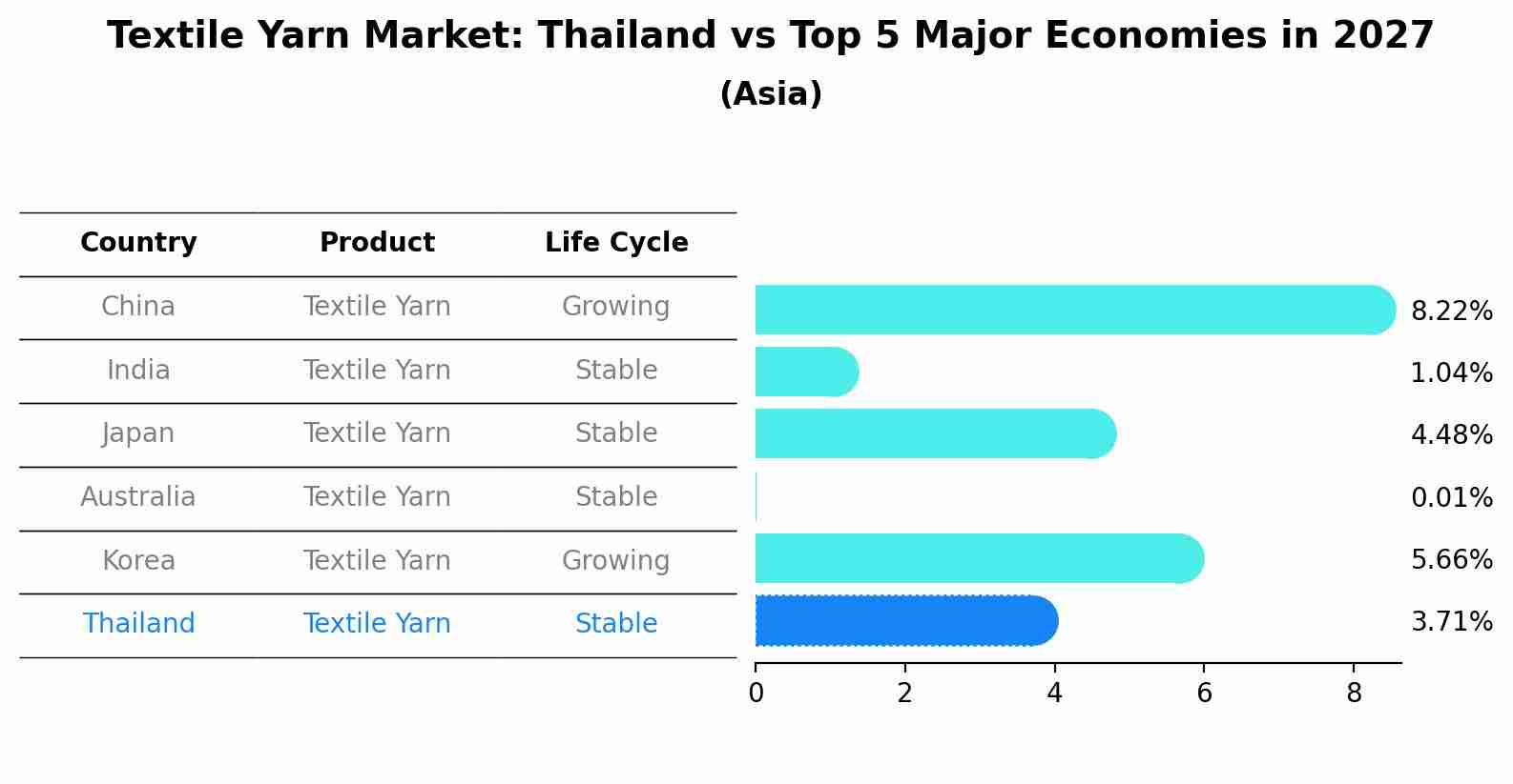 Textile Yarn Market: Thailand vs Top 5 Major Economies in 2027 (Asia)
