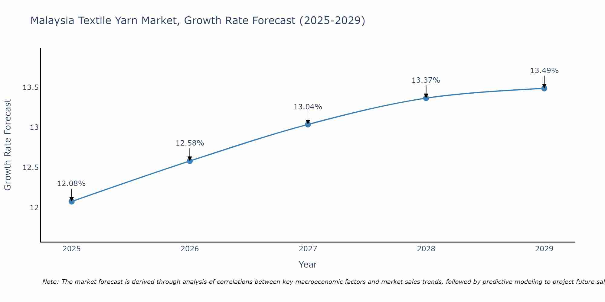 Malaysia Textile Yarn Market Growth Rate