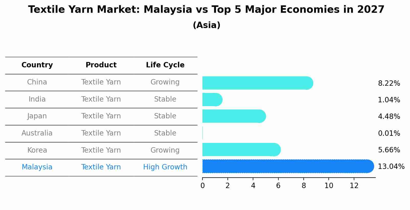 Textile Yarn Market: Malaysia vs Top 5 Major Economies in 2027 (Asia)