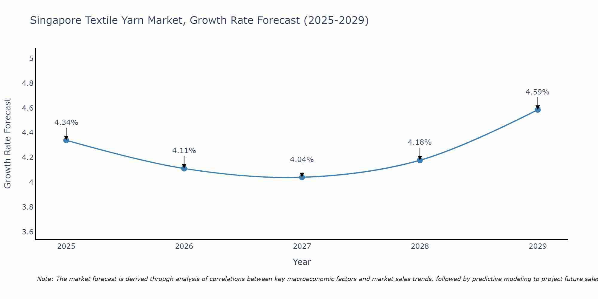 Singapore Textile Yarn Market Growth Rate