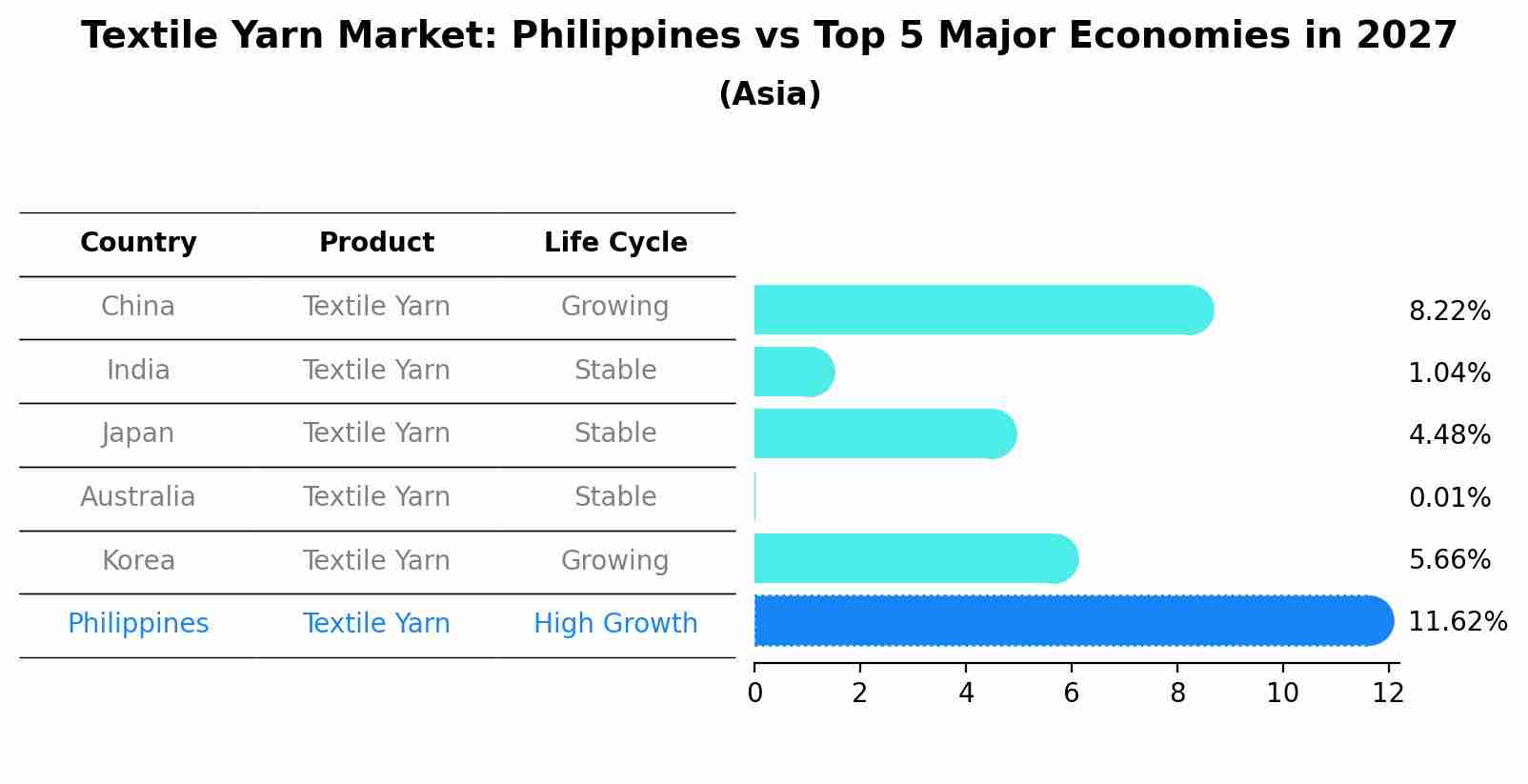 Textile Yarn Market: Philippines vs Top 5 Major Economies in 2027 (Asia)
