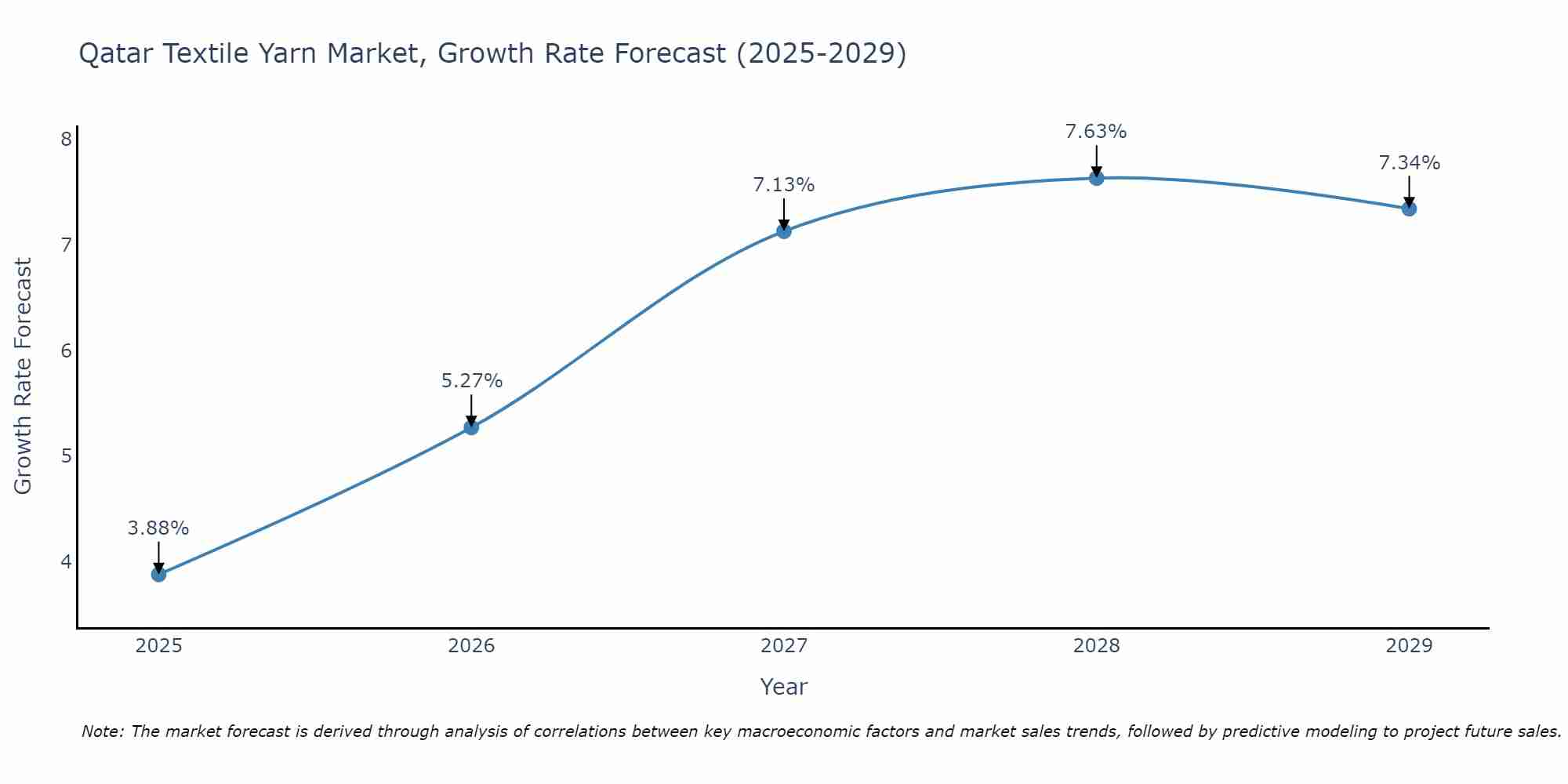 Qatar Textile Yarn Market Growth Rate