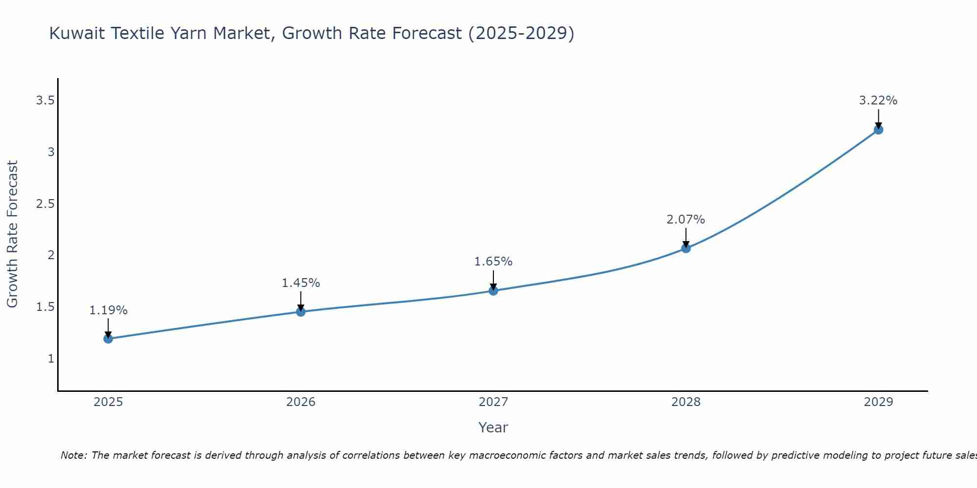 Kuwait Textile Yarn Market Growth Rate