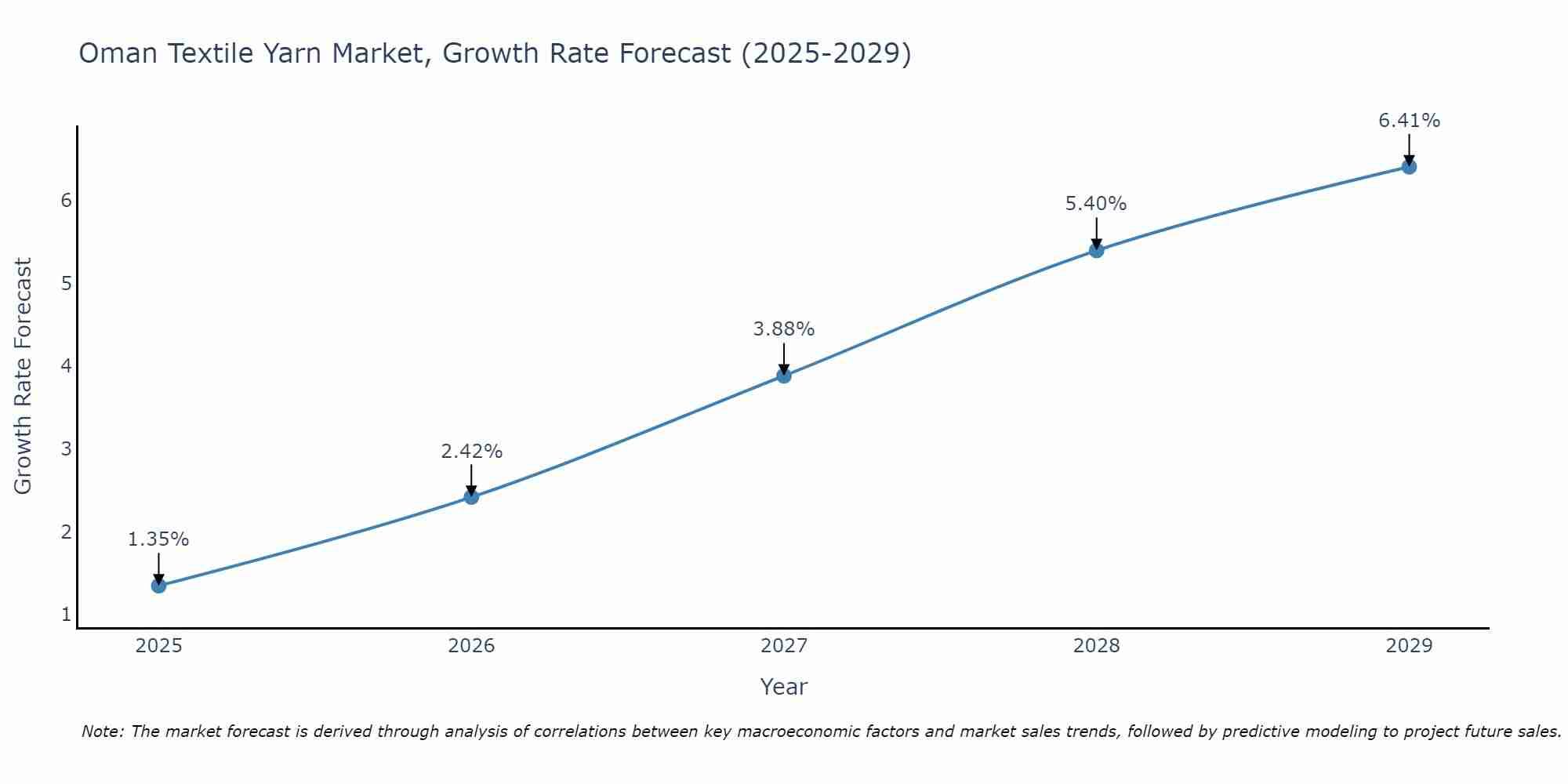 Oman Textile Yarn Market Growth Rate