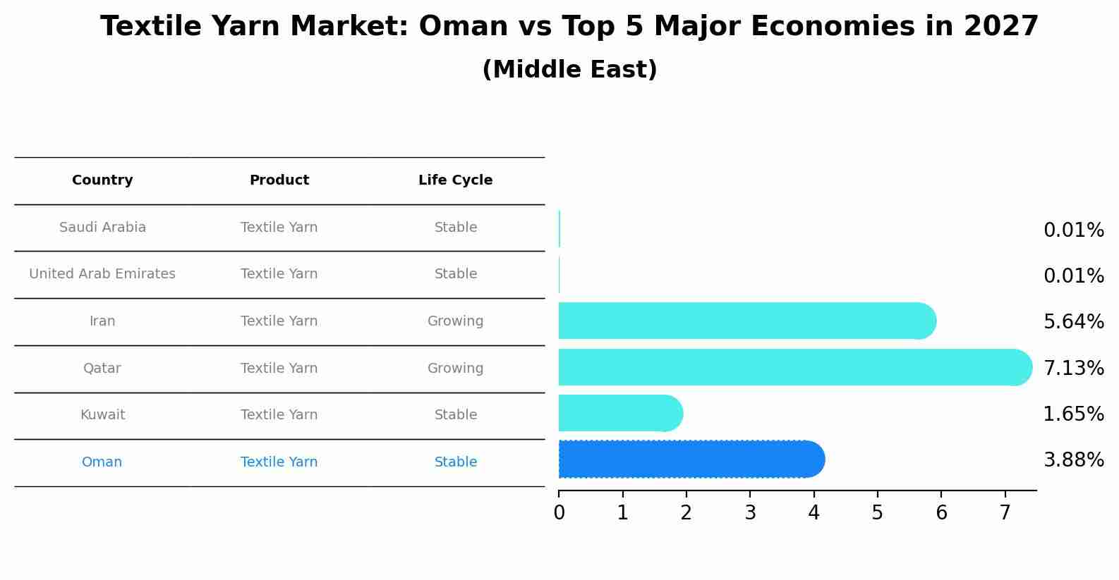 Textile Yarn Market: Oman vs Top 5 Major Economies in 2027 (Middle East)