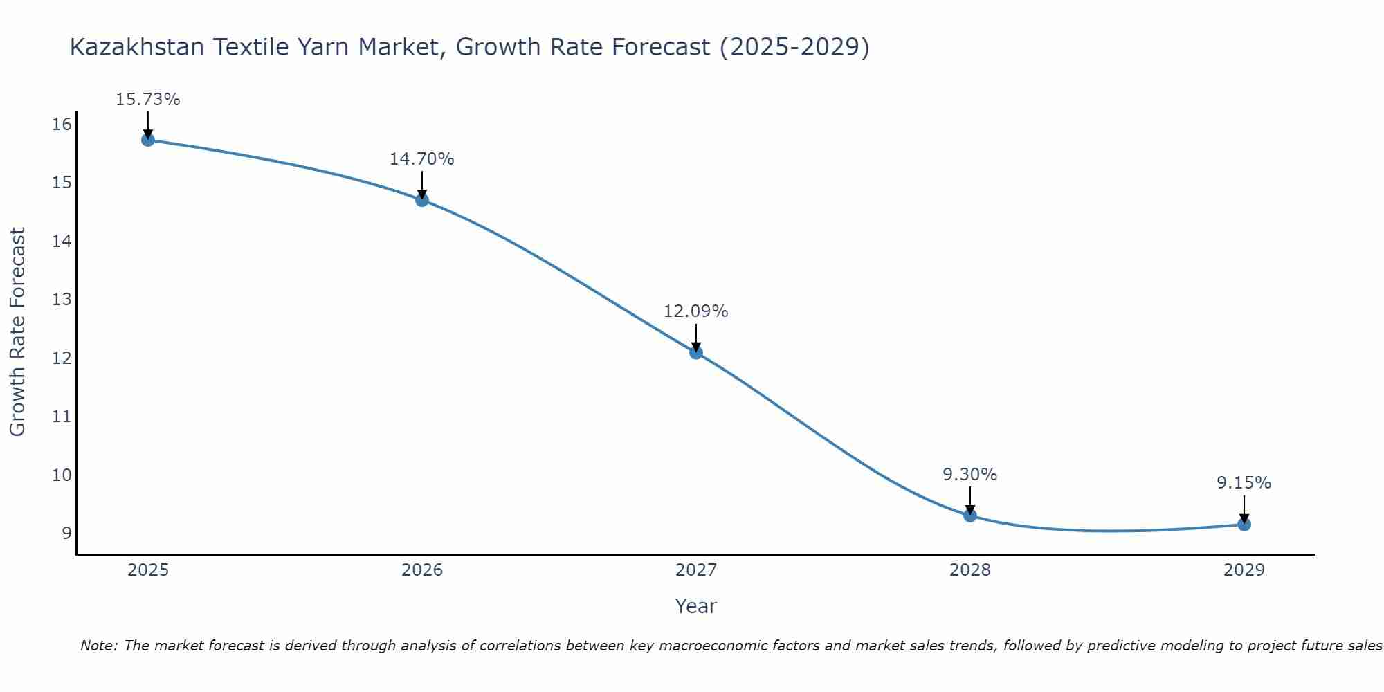 Kazakhstan Textile Yarn Market Growth Rate