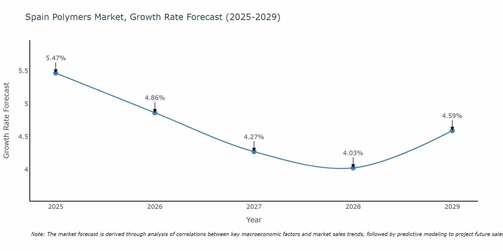 Spain Polymers Market Growth Rate
