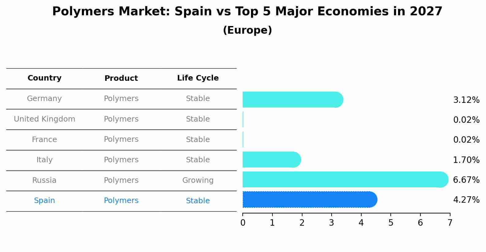 Polymers Market: Spain vs Top 5 Major Economies in 2027 (Europe)