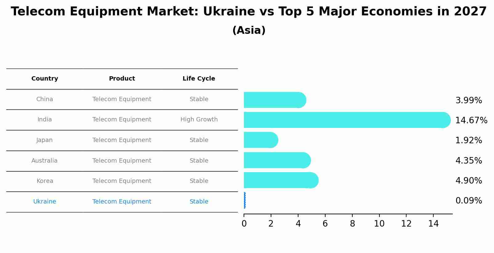 Telecom Equipment Market: Ukraine vs Top 5 Major Economies in 2027 (Asia)