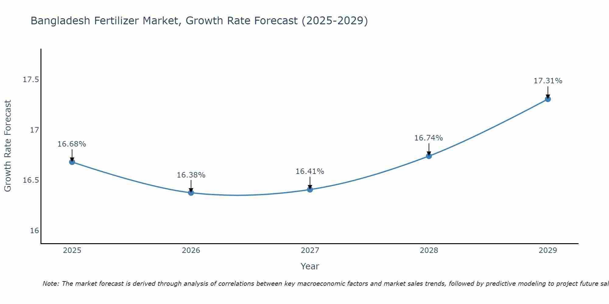 Bangladesh Fertilizer Market Growth Rate