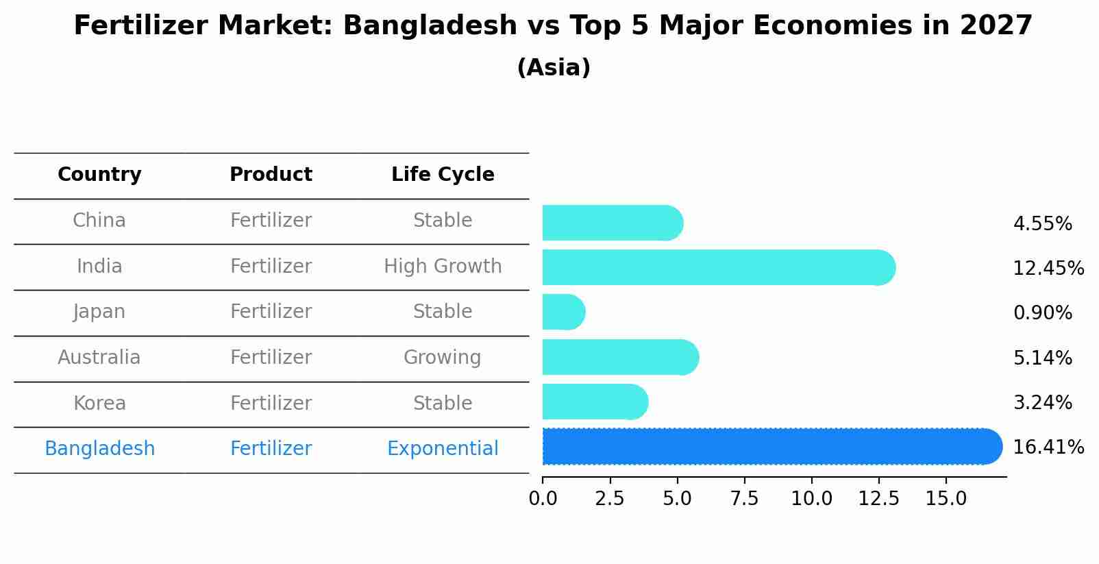 Fertilizer Market: Bangladesh vs Top 5 Major Economies in 2027 (Asia)