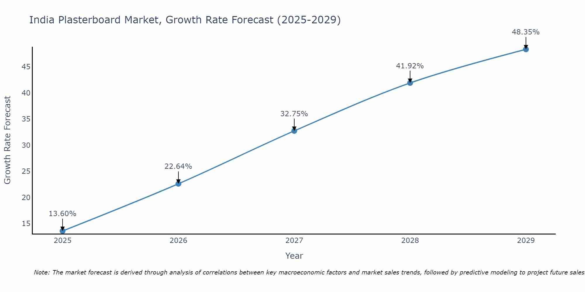 India Plasterboard Market Growth Rate