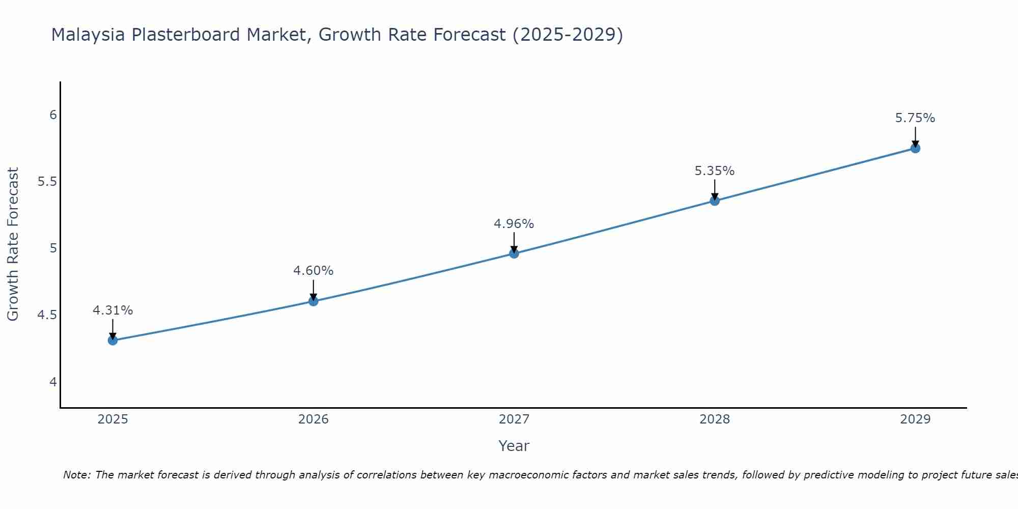 Malaysia Plasterboard Market Growth Rate