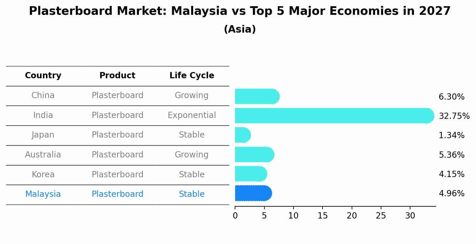 Plasterboard Market: Malaysia vs Top 5 Major Economies in 2027 (Asia)