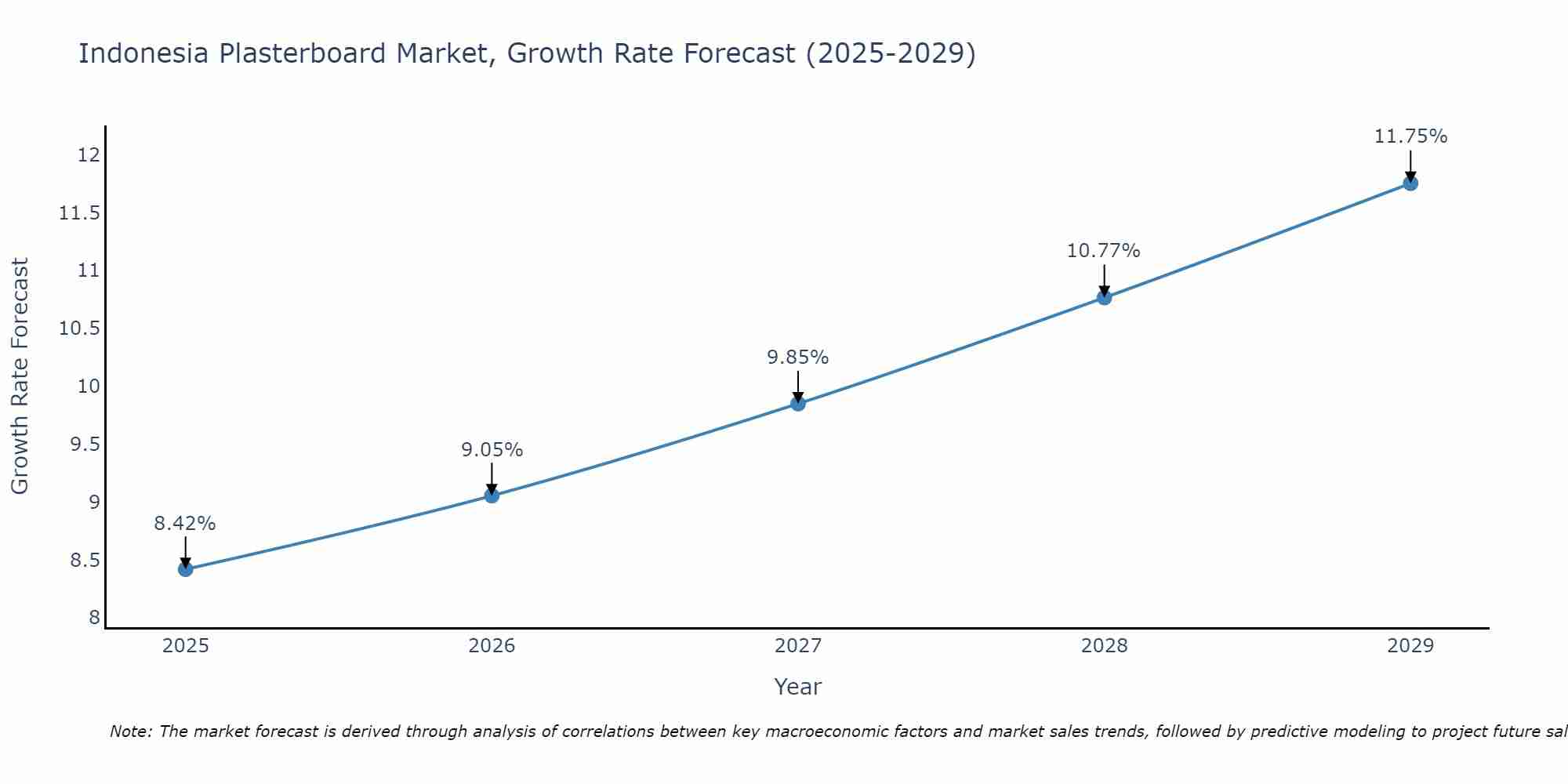 Indonesia Plasterboard Market Growth Rate
