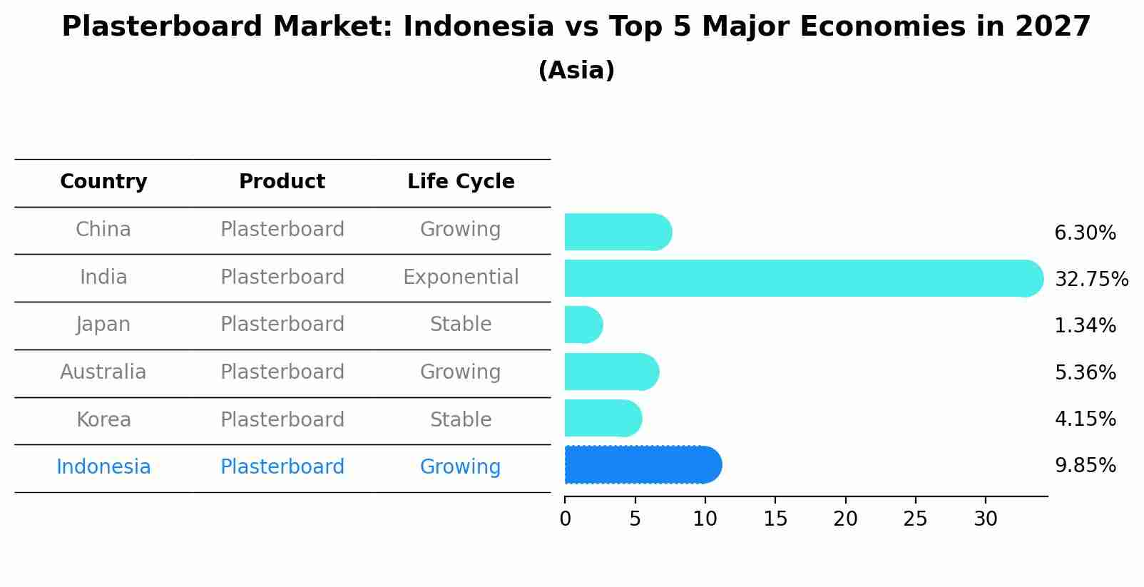 Plasterboard Market: Indonesia vs Top 5 Major Economies in 2027 (Asia)