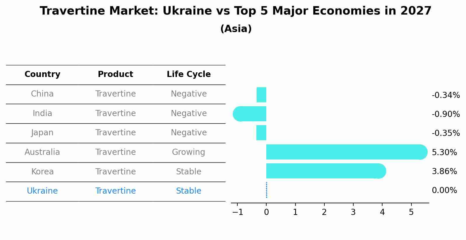 Travertine Market: Ukraine vs Top 5 Major Economies in 2027 (Asia)