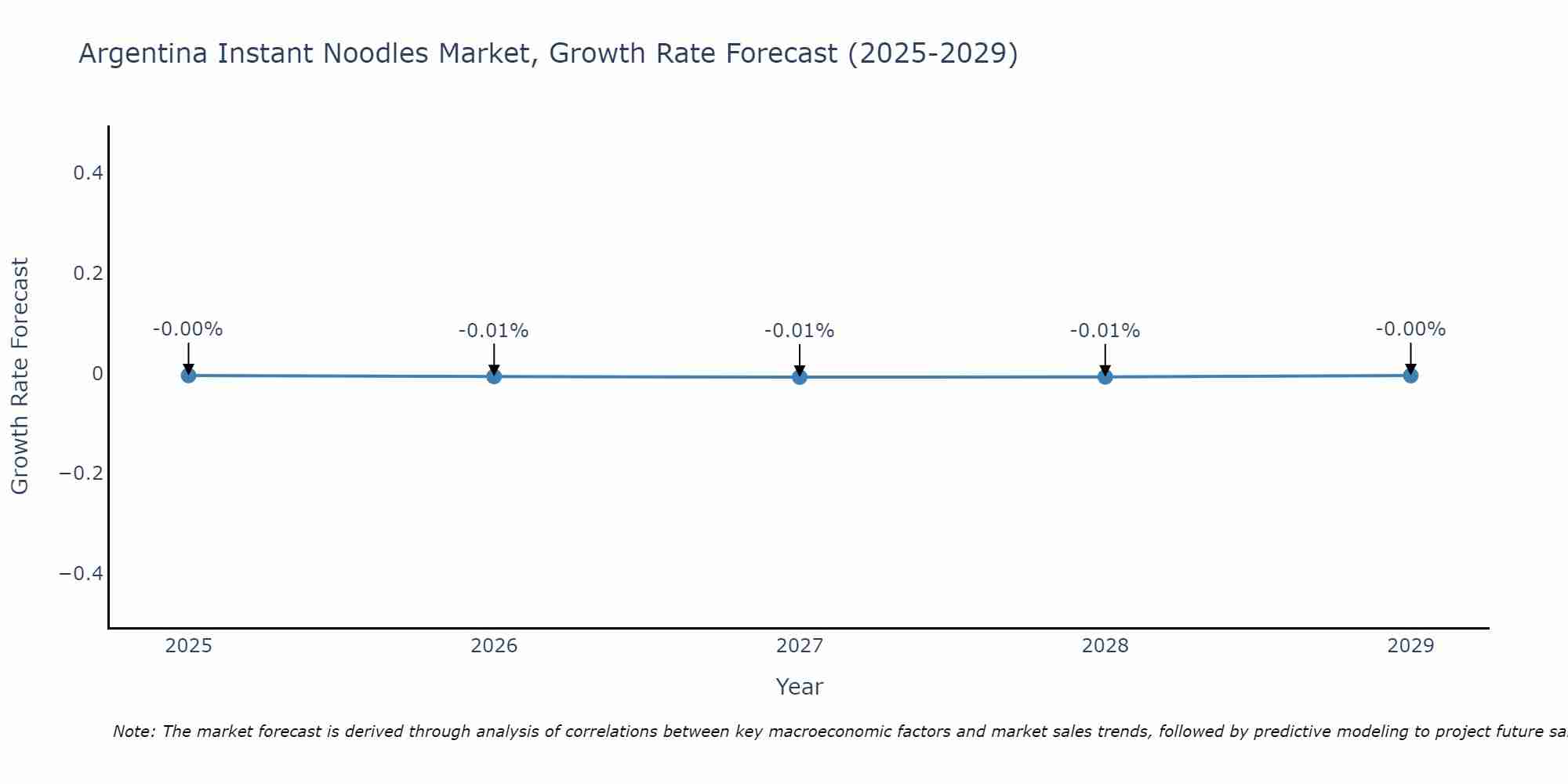 Argentina Instant Noodles Market Growth Rate