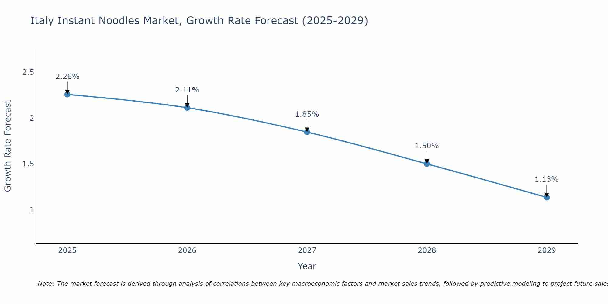 Italy Instant Noodles Market Growth Rate