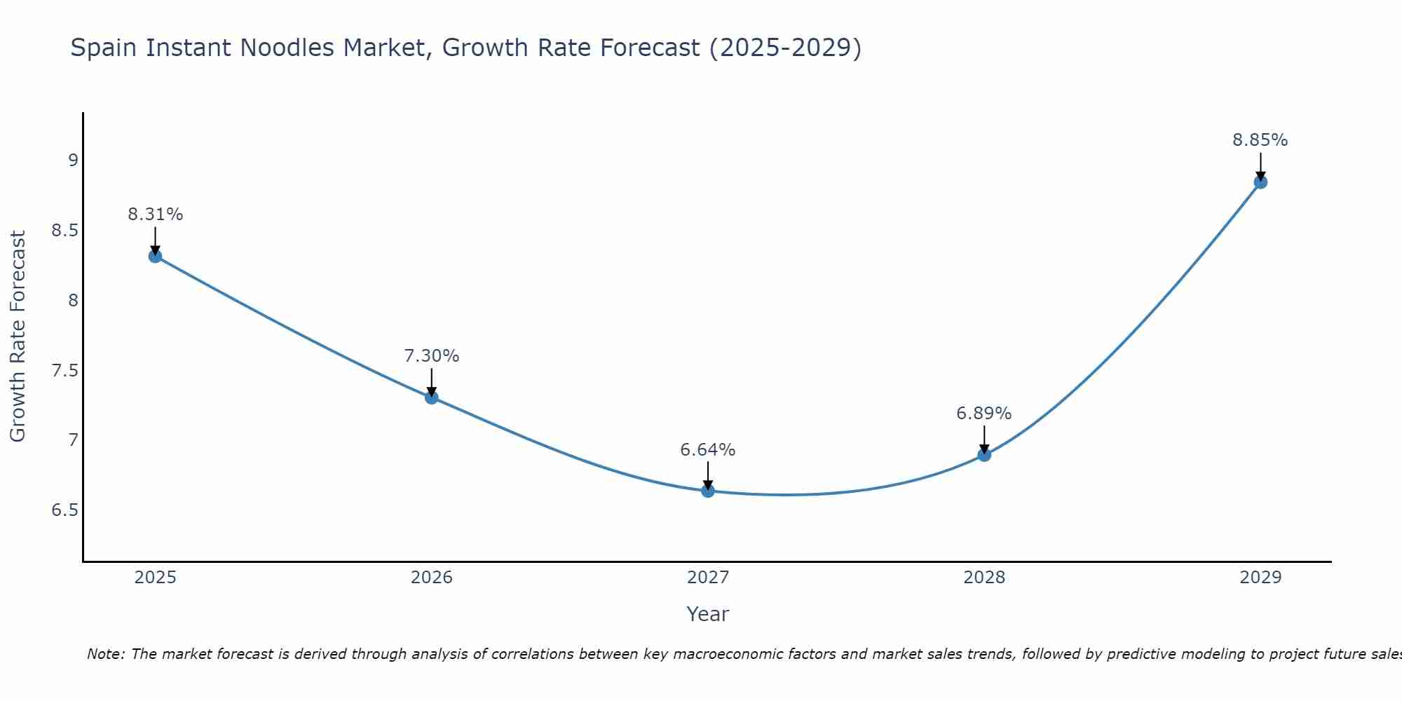 Spain Instant Noodles Market Growth Rate