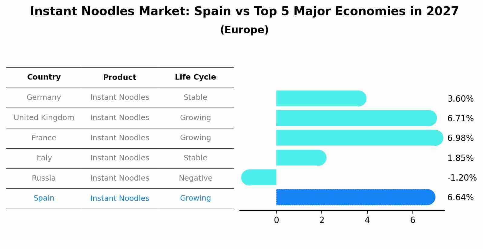 Instant Noodles Market: Spain vs Top 5 Major Economies in 2027 (Europe)