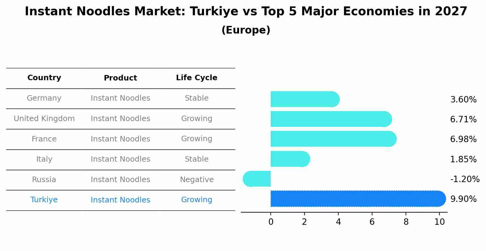 Instant Noodles Market: Turkiye vs Top 5 Major Economies in 2027 (Europe)