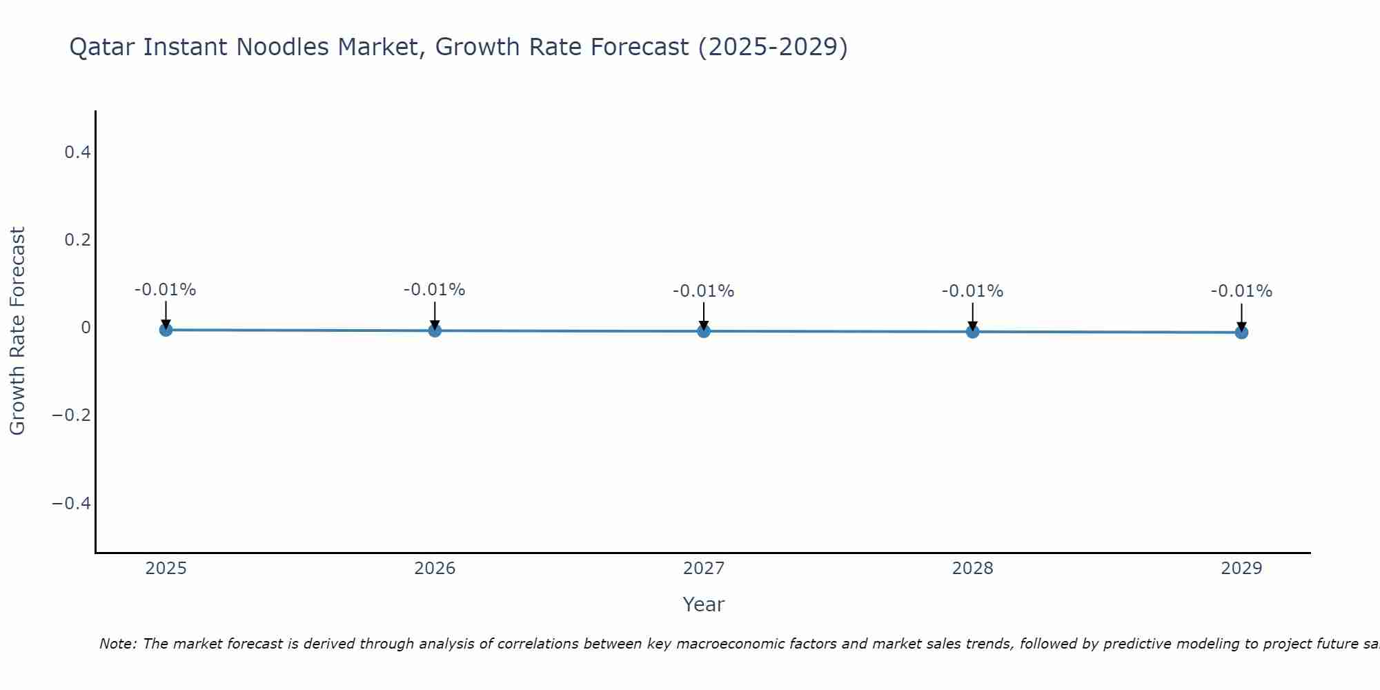 Qatar Instant Noodles Market Growth Rate