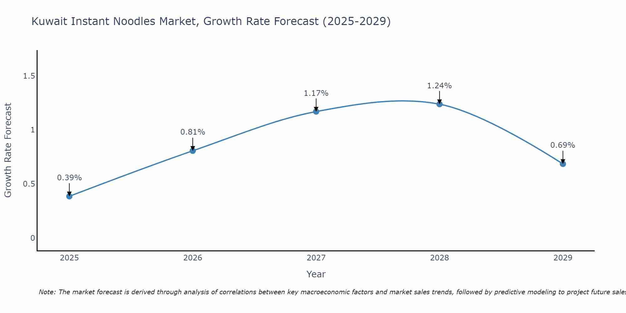 Kuwait Instant Noodles Market Growth Rate