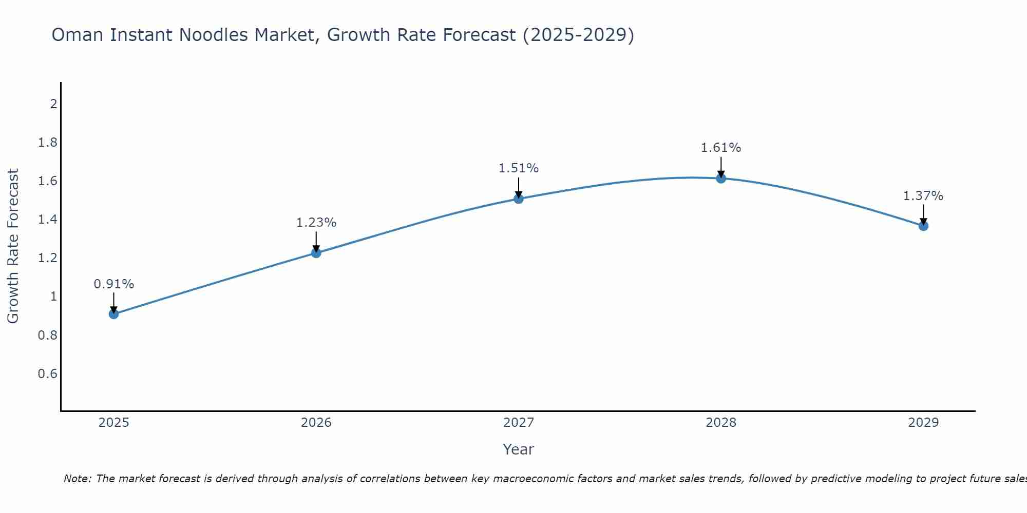 Oman Instant Noodles Market Growth Rate