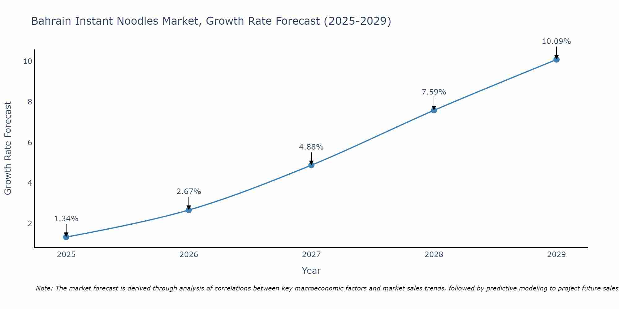 Bahrain Instant Noodles Market Growth Rate
