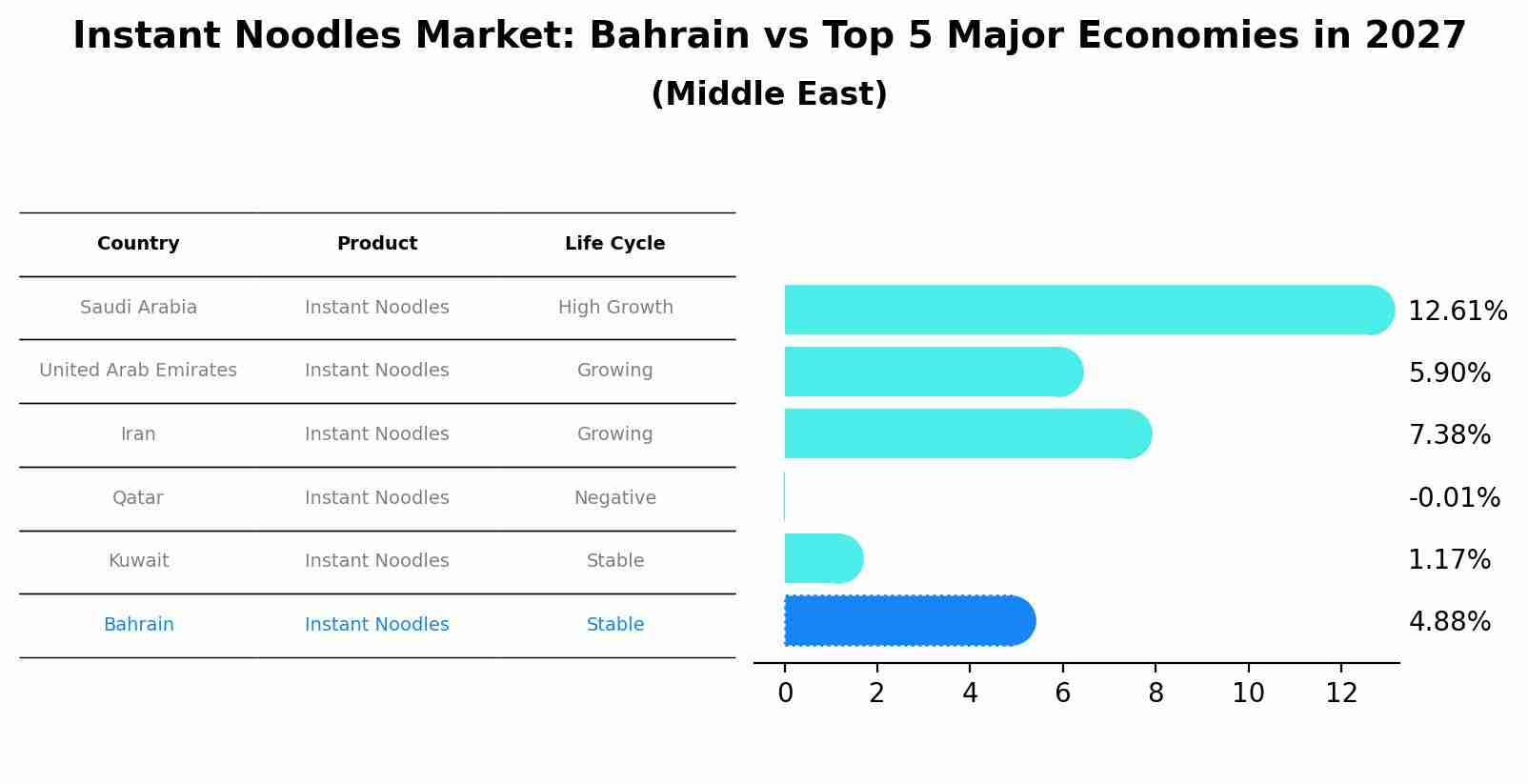Instant Noodles Market: Bahrain vs Top 5 Major Economies in 2027 (Middle East)