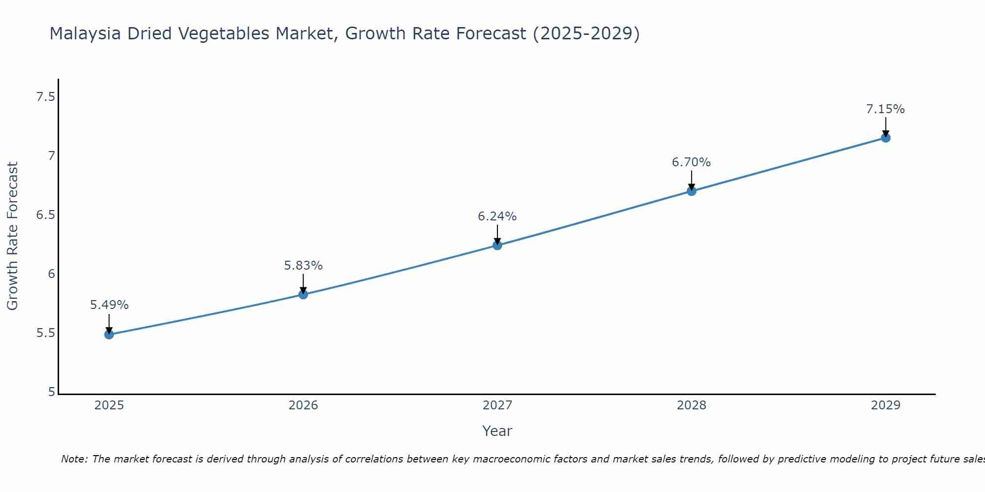 Malaysia Dried Vegetables Market Growth Rate