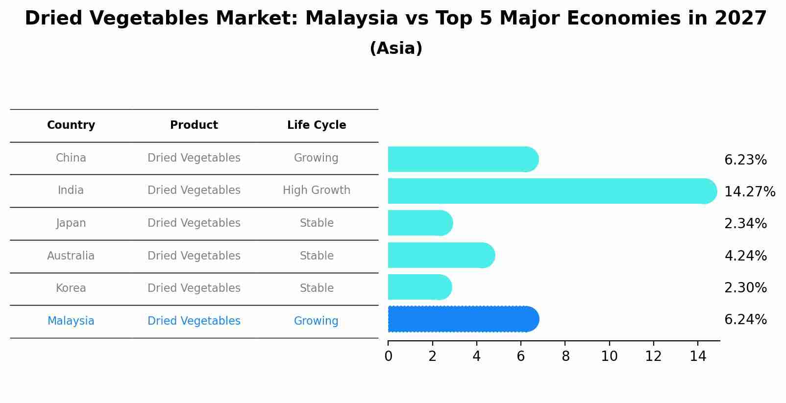 Dried Vegetables Market: Malaysia vs Top 5 Major Economies in 2027 (Asia)