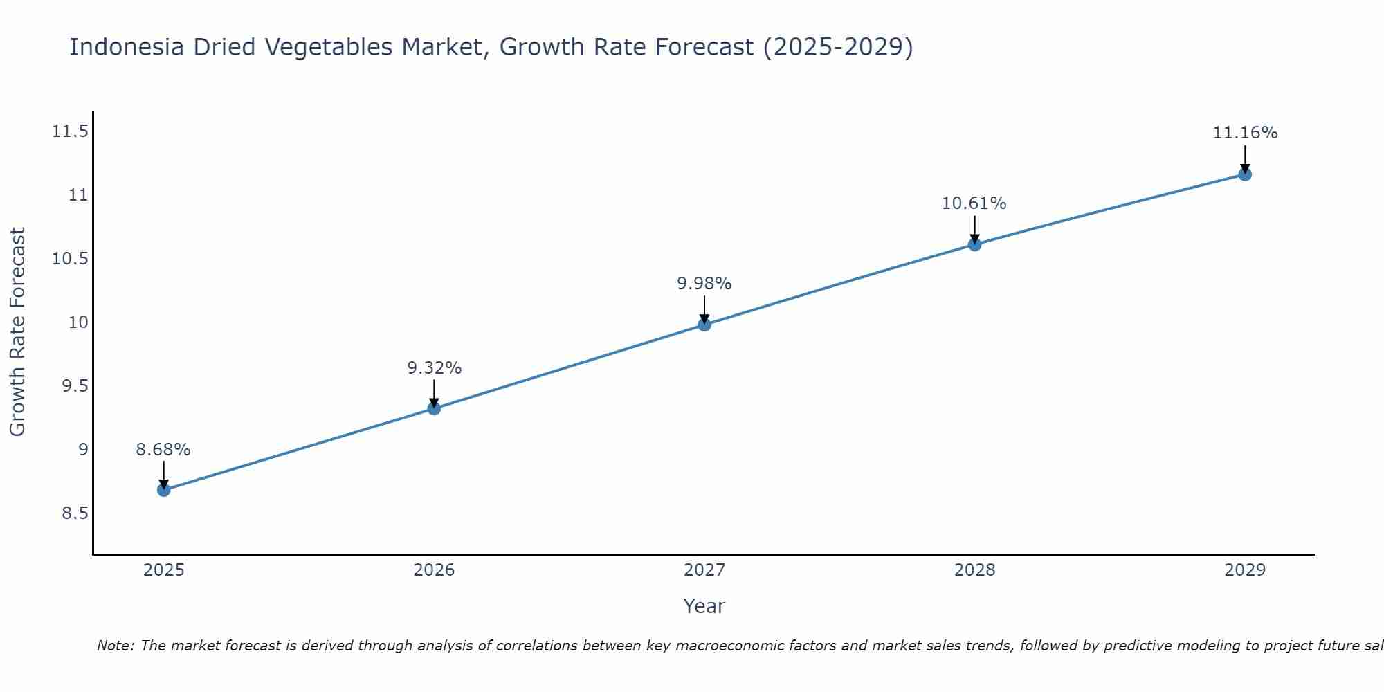 Indonesia Dried Vegetables Market Growth Rate