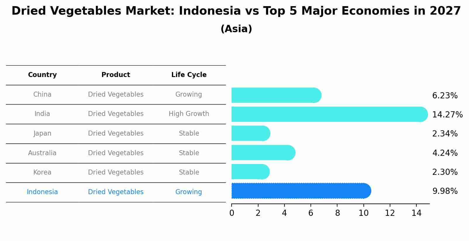 Dried Vegetables Market: Indonesia vs Top 5 Major Economies in 2027 (Asia)