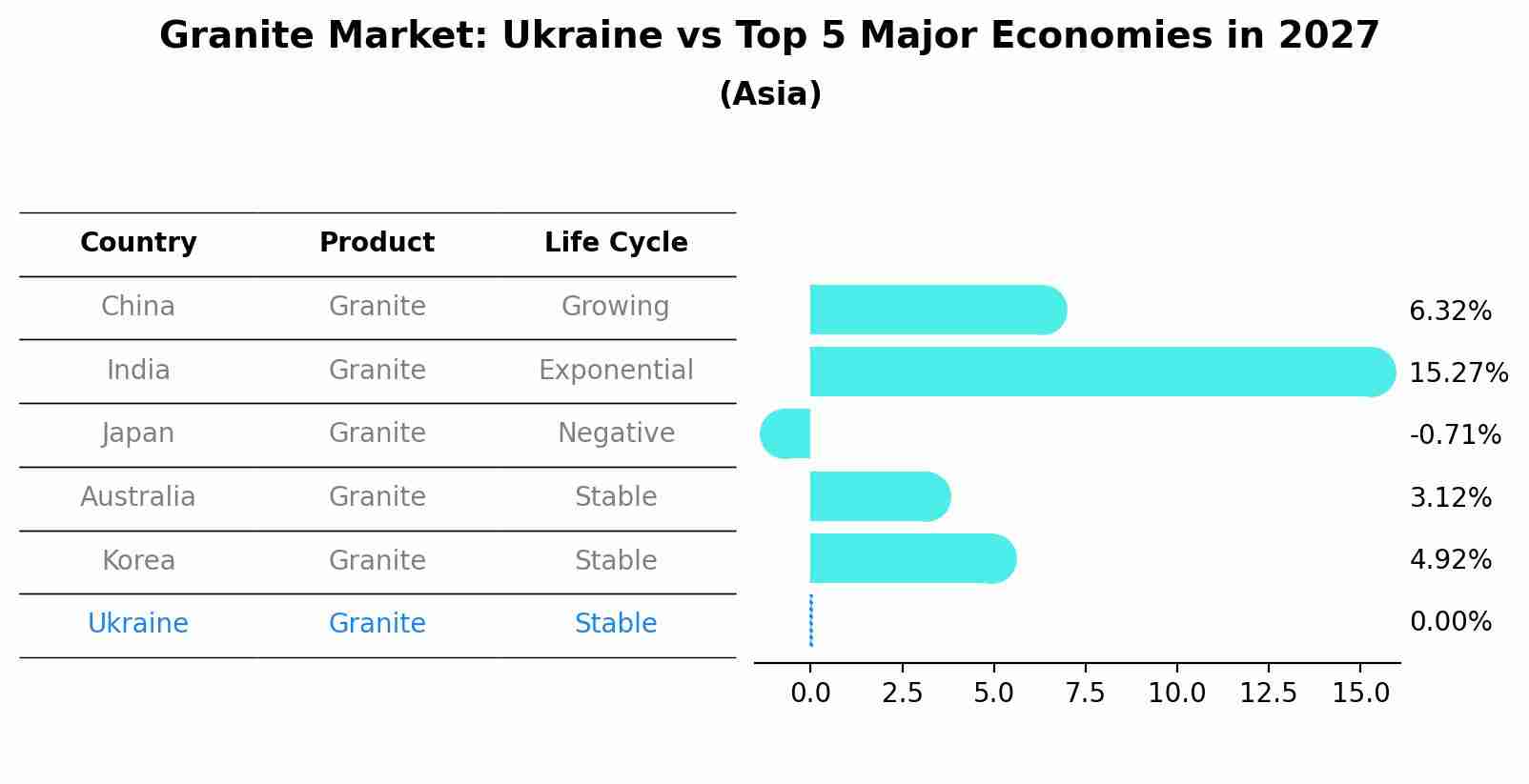 Granite Market: Ukraine vs Top 5 Major Economies in 2027 (Asia)