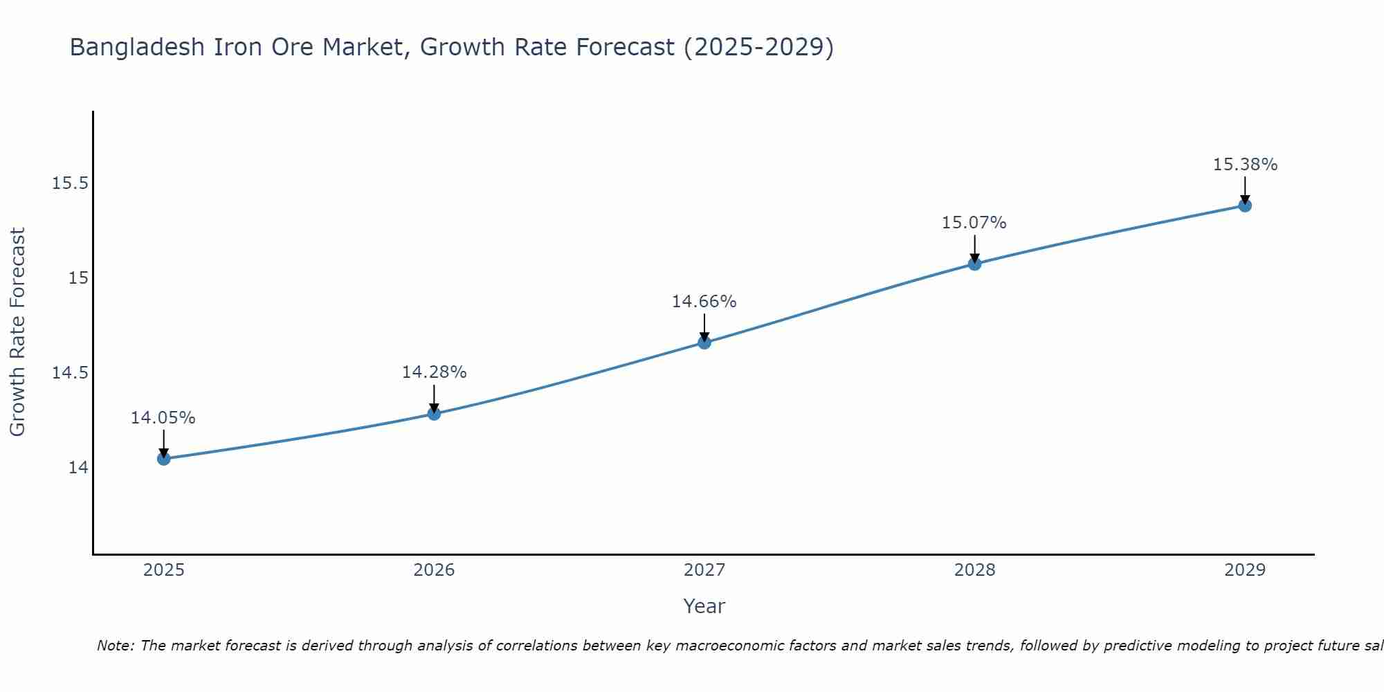 Bangladesh Iron Ore Market Growth Rate