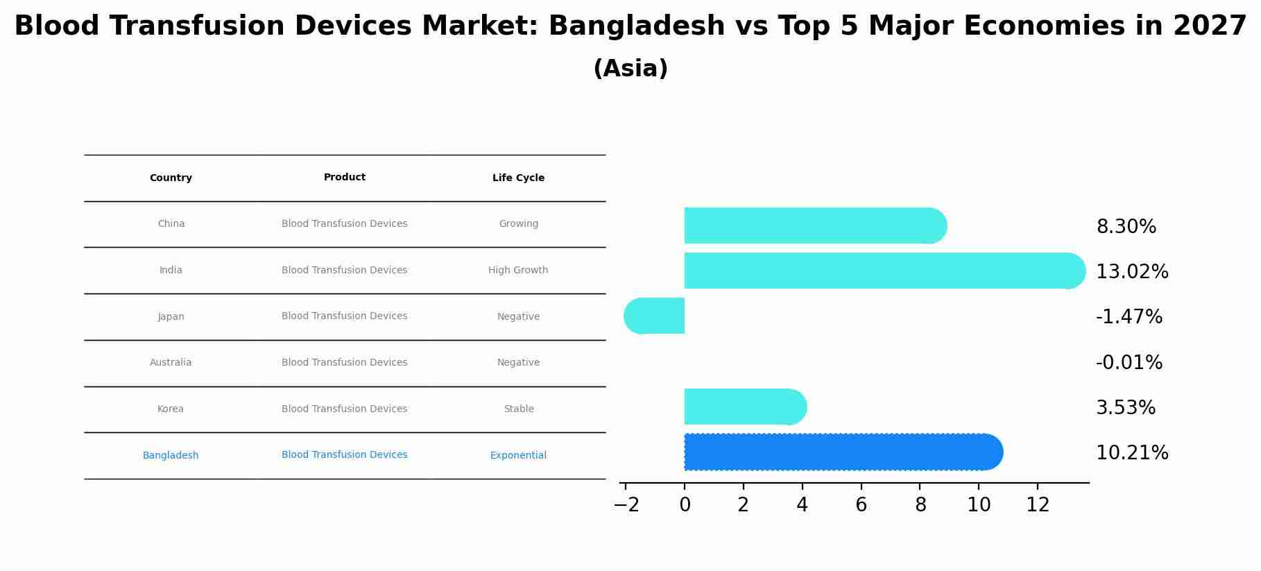 Blood Transfusion Devices Market: Bangladesh vs Top 5 Major Economies in 2027 (Asia)