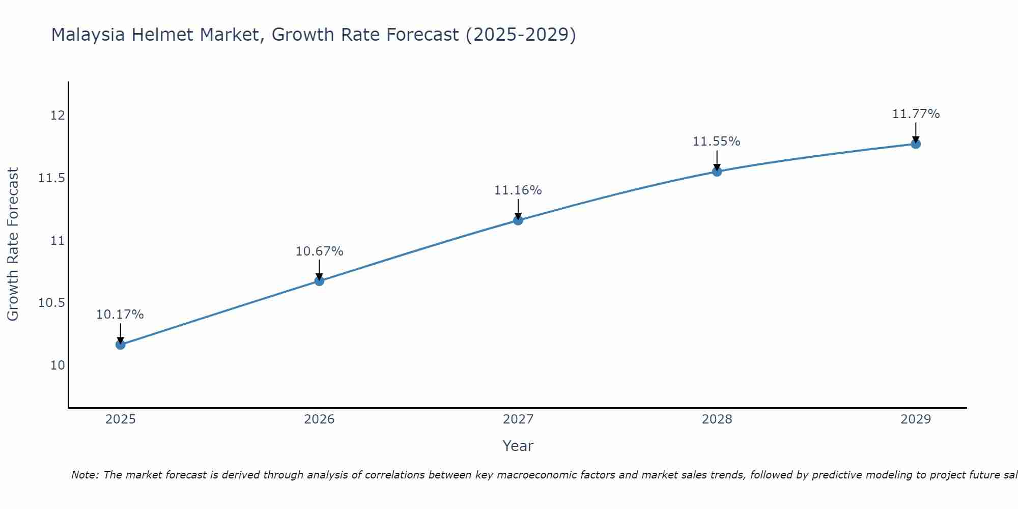 Malaysia Helmet Market Growth Rate