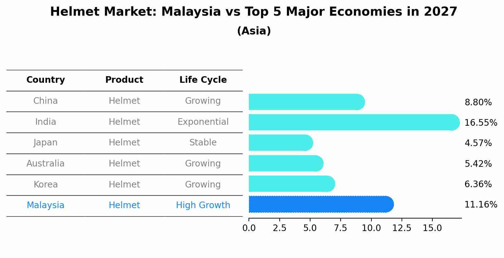 Helmet Market: Malaysia vs Top 5 Major Economies in 2027 (Asia)