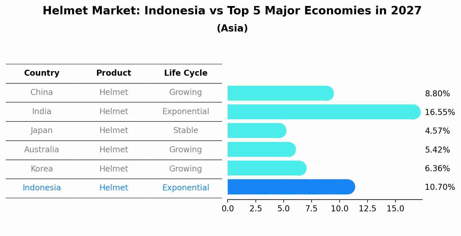 Helmet Market: Indonesia vs Top 5 Major Economies in 2027 (Asia)