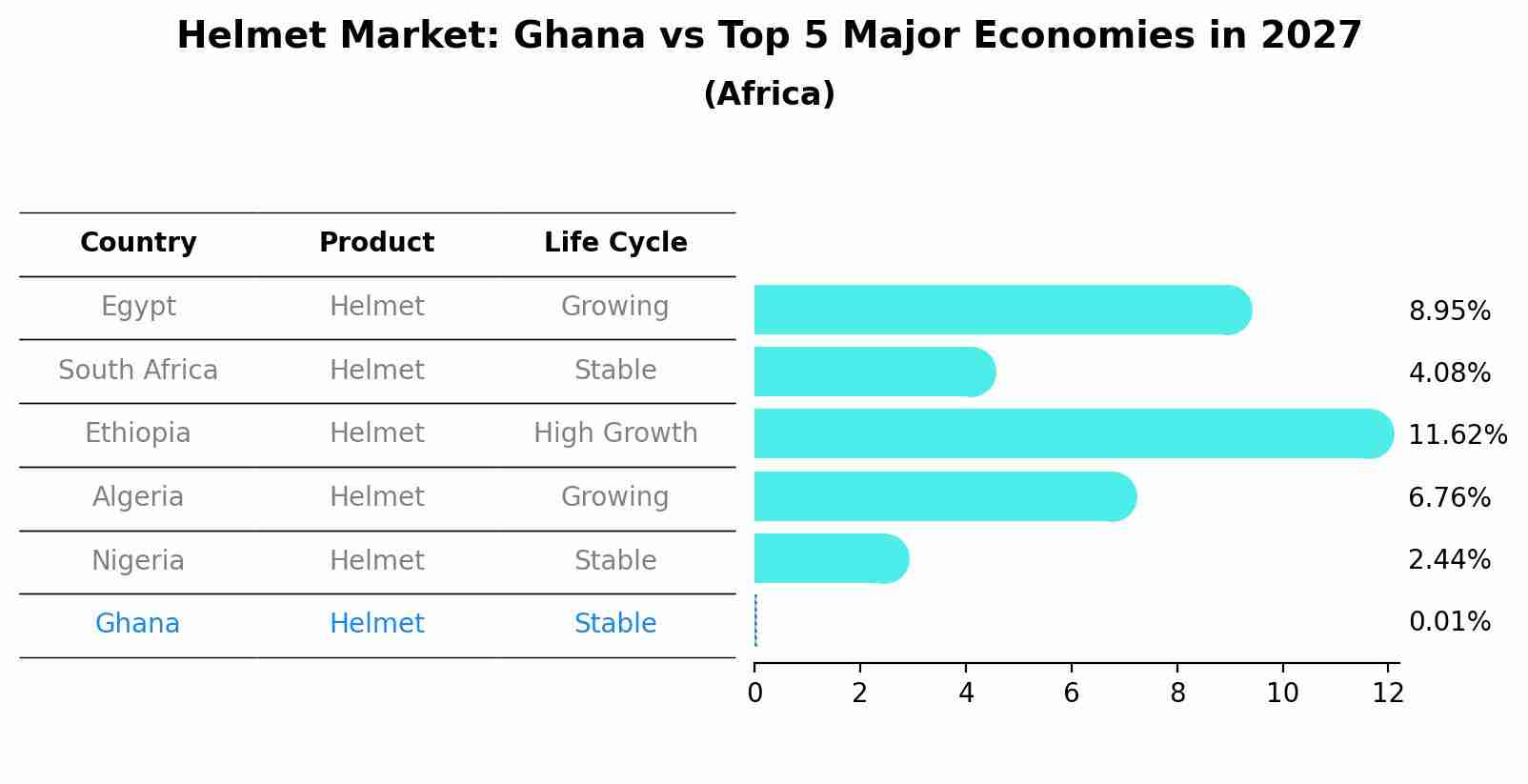 Helmet Market: Ghana vs Top 5 Major Economies in 2027 (Africa)