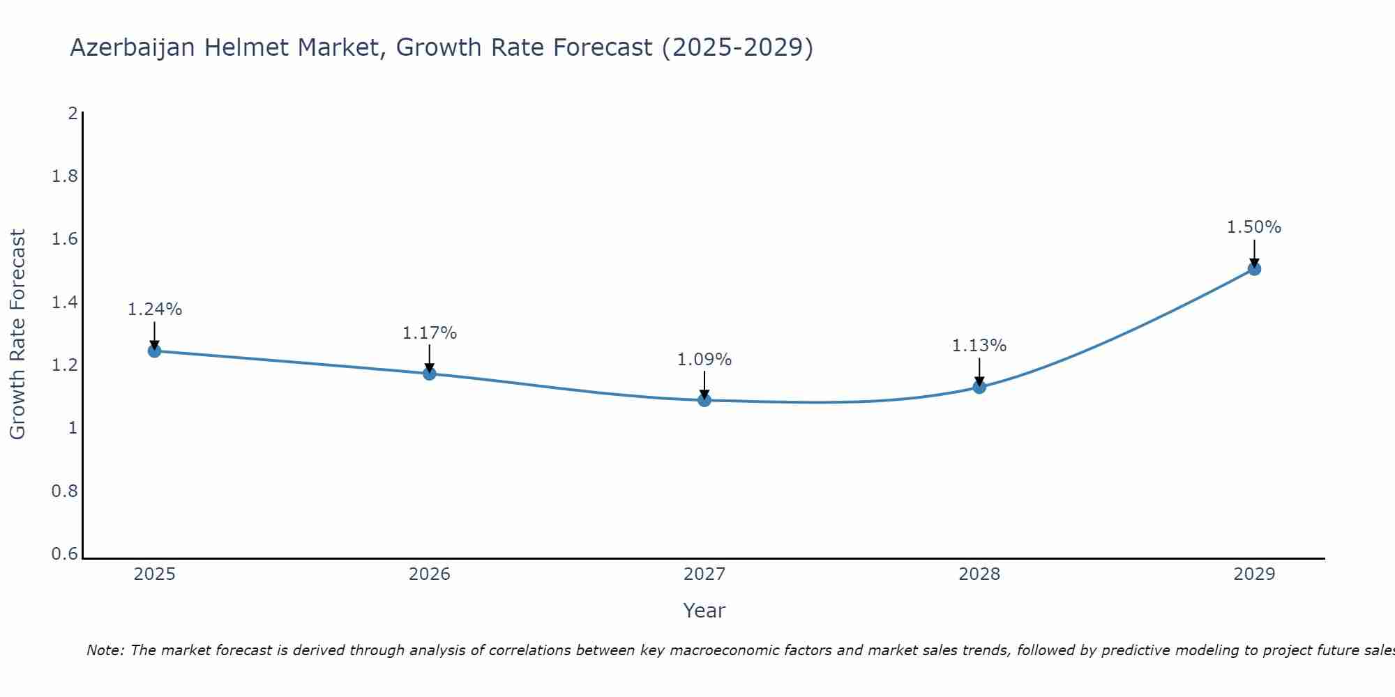 Azerbaijan Helmet Market Growth Rate