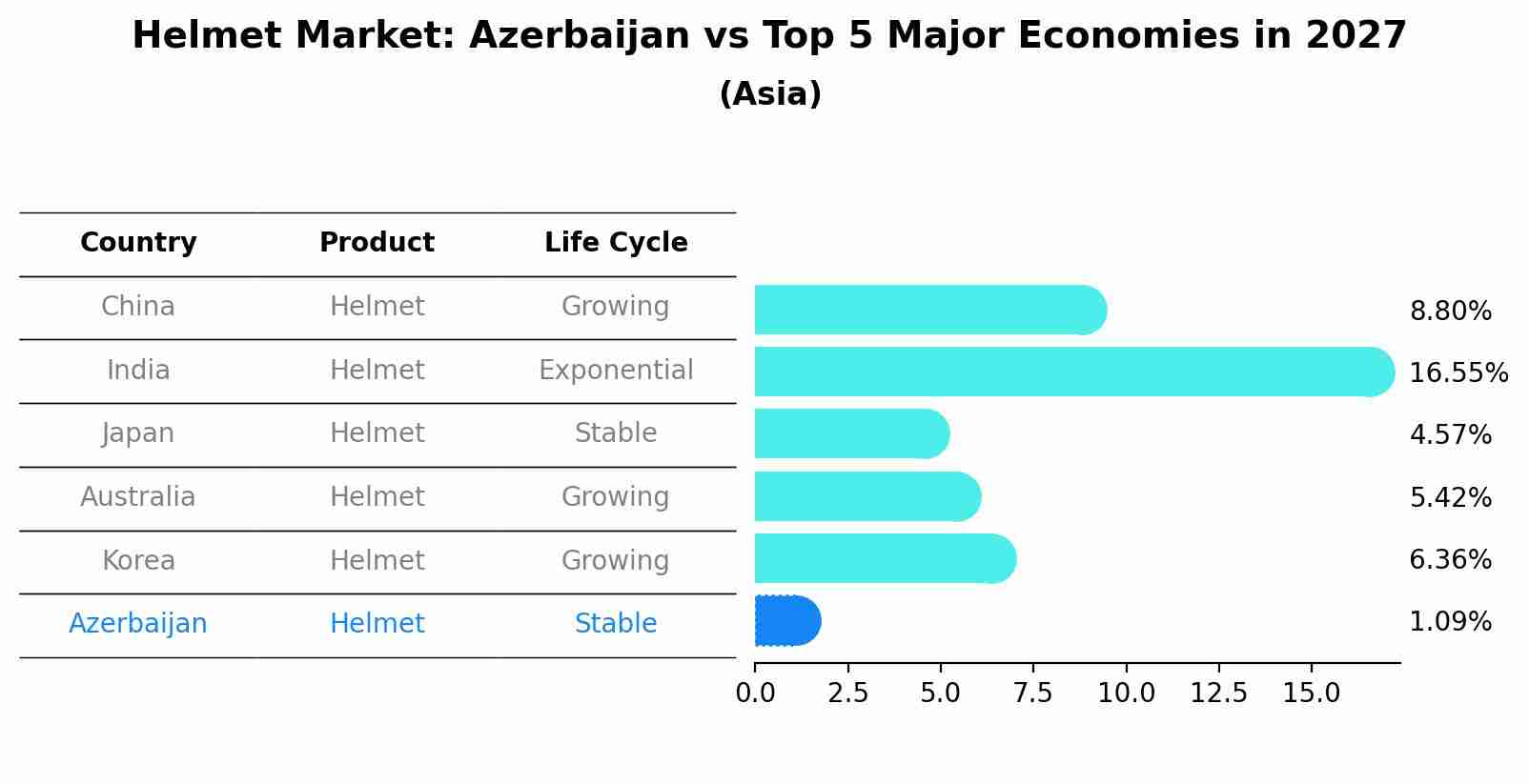 Helmet Market: Azerbaijan vs Top 5 Major Economies in 2027 (Asia)