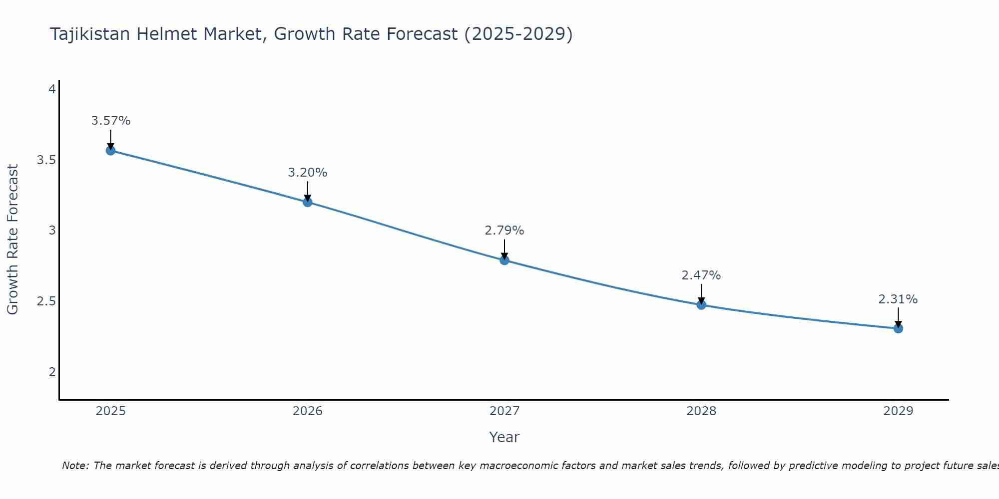 Tajikistan Helmet Market Growth Rate