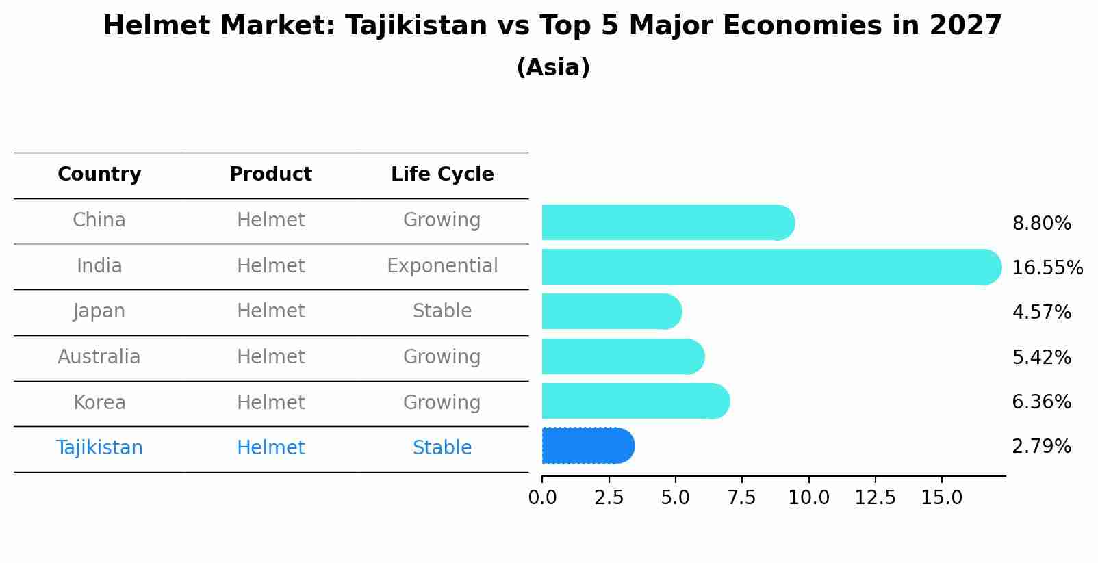 Helmet Market: Tajikistan vs Top 5 Major Economies in 2027 (Asia)