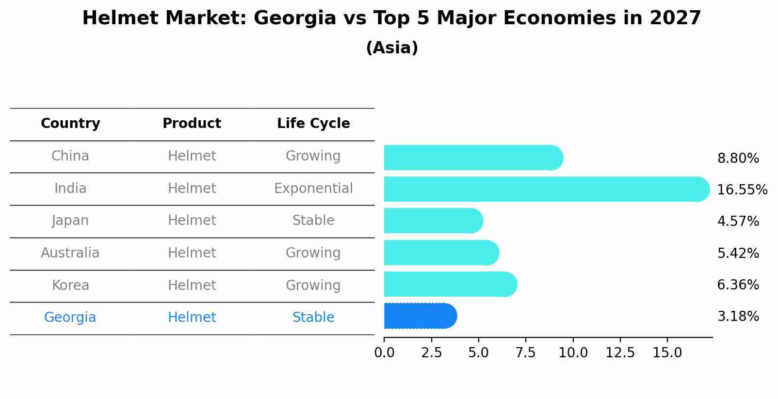 Helmet Market: Georgia vs Top 5 Major Economies in 2027 (Asia)