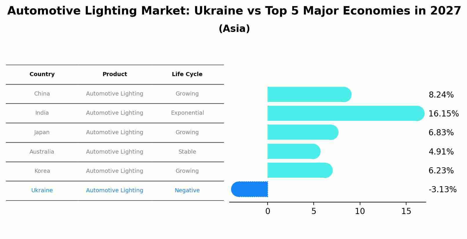 Automotive Lighting Market: Ukraine vs Top 5 Major Economies in 2027 (Asia)