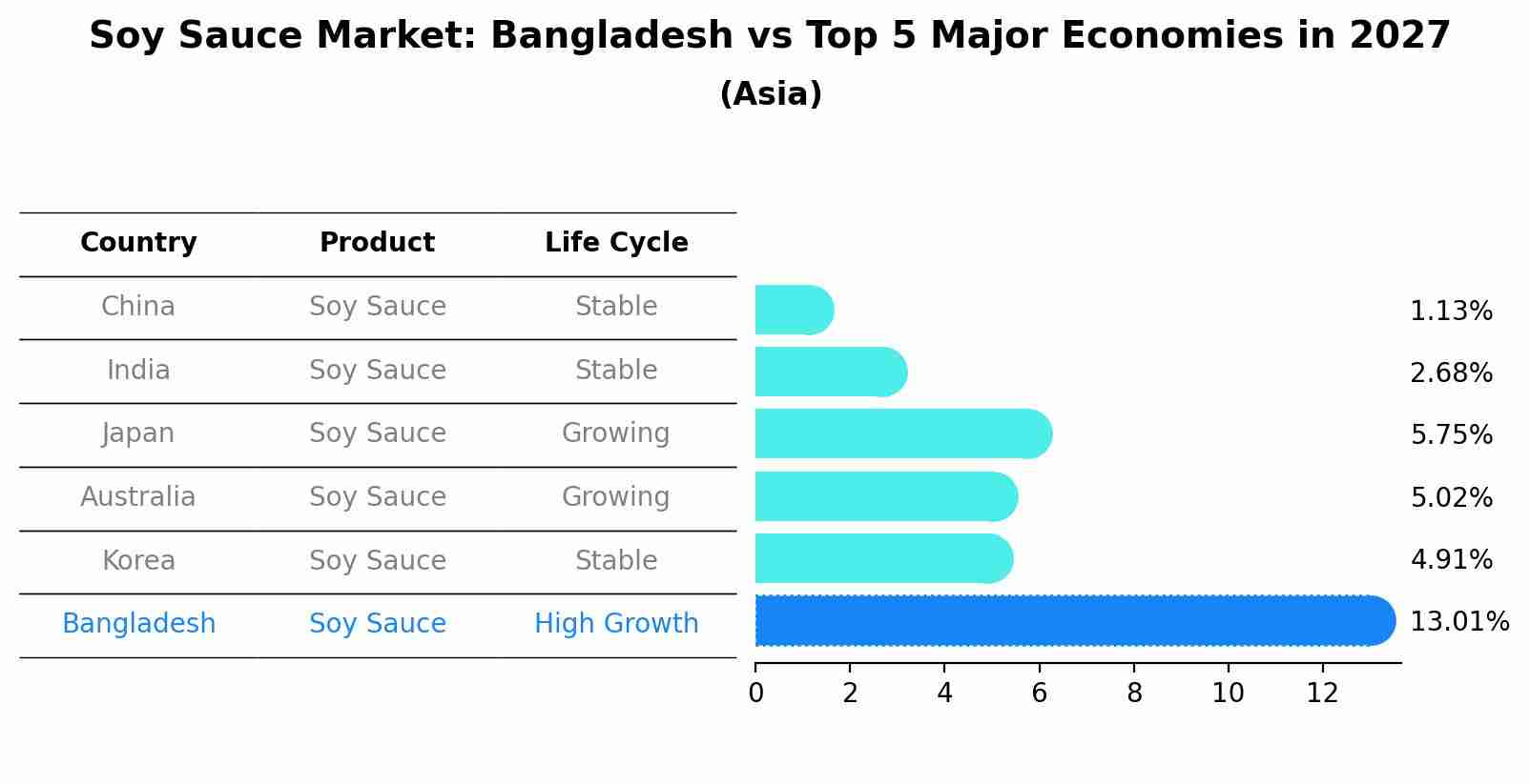 Soy Sauce Market: Bangladesh vs Top 5 Major Economies in 2027 (Asia)