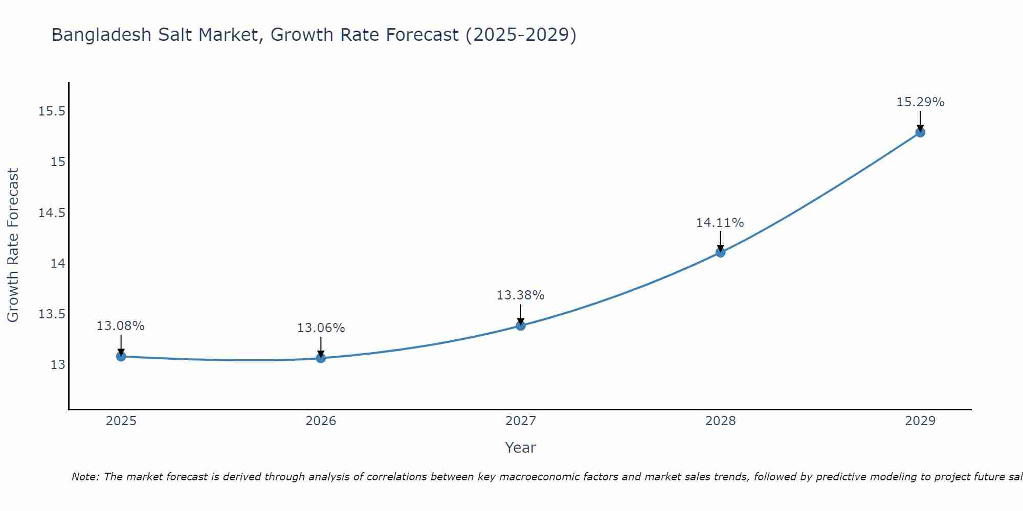 Bangladesh Salt Market Growth Rate